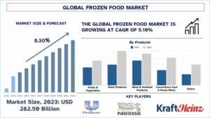 Frozen Food Market