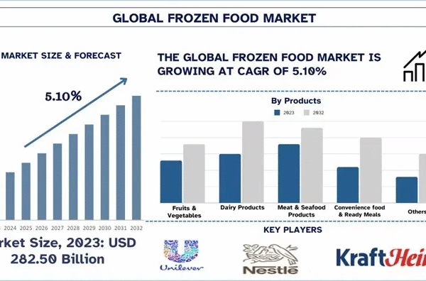 Frozen Food Market Size, Share, Trends Analysis (2024-2032) | UnivDatos Frozen Food Market