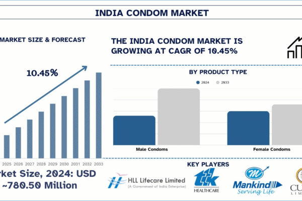 India Condom Market Size, Share, Trends Forecast, 2033 | UnivDatos India Condom Market