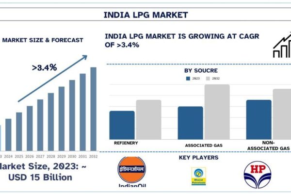 India LPG Market Size & Share Forecast, 2032 | UnivDatos India LPG Market