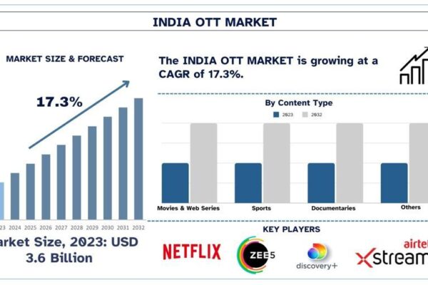 India OTT Market Size & Share Forecast (2024-2032) | UnivDatos India OTT Market