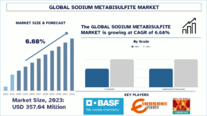 Sodium Metabisulfite Market