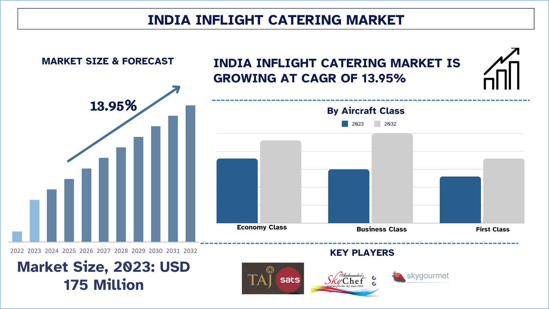 India InFlight Catering Market