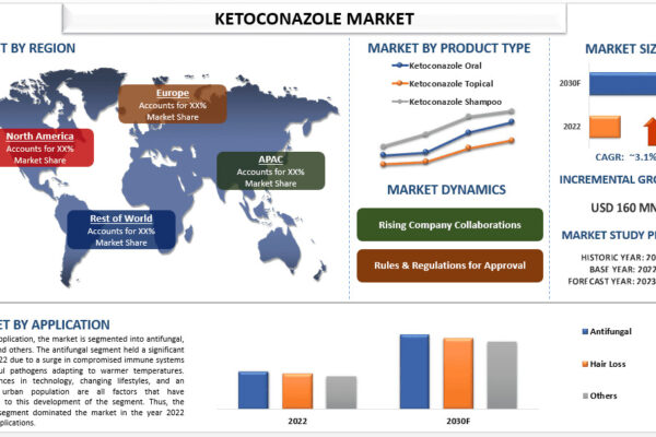 Ketoconazole Market