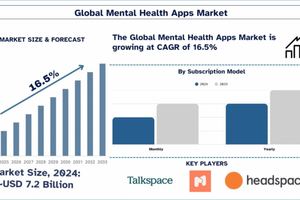 Mental Health Apps Market Size & Future Outlook, 2033 | UnivDatos Mental Health Apps Market