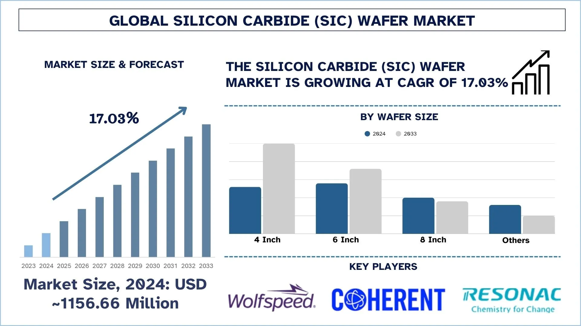 Silicon Carbide (SiC) Wafer Market
