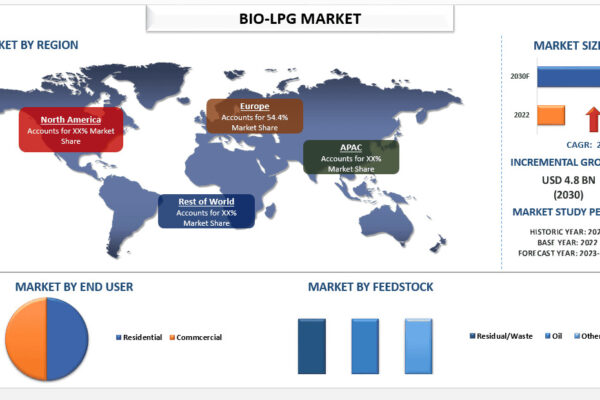 Bio-LPG Market