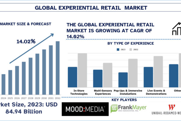 Experiential Retail Market
