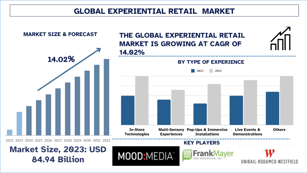 Experiential Retail Market
