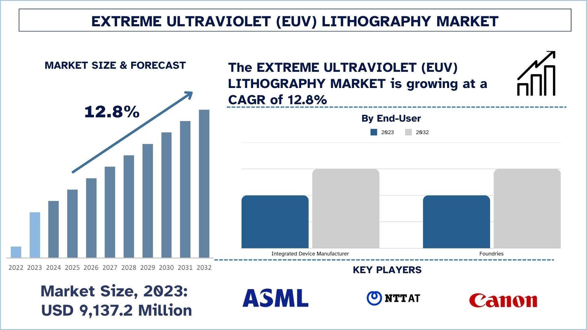 Extreme Ultraviolet (EUV) Lithography Market