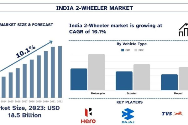 India 2-Wheeler Market