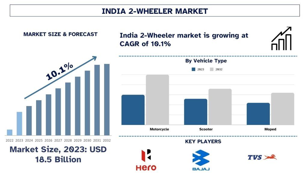 India 2-Wheeler Market