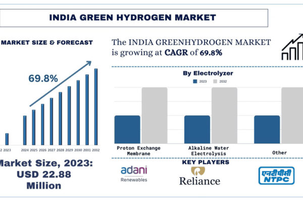 India Green Hydrogen Market