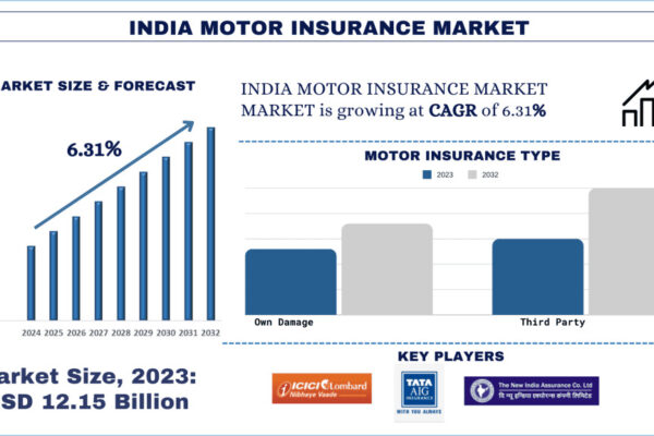 India Motor Insurance Market