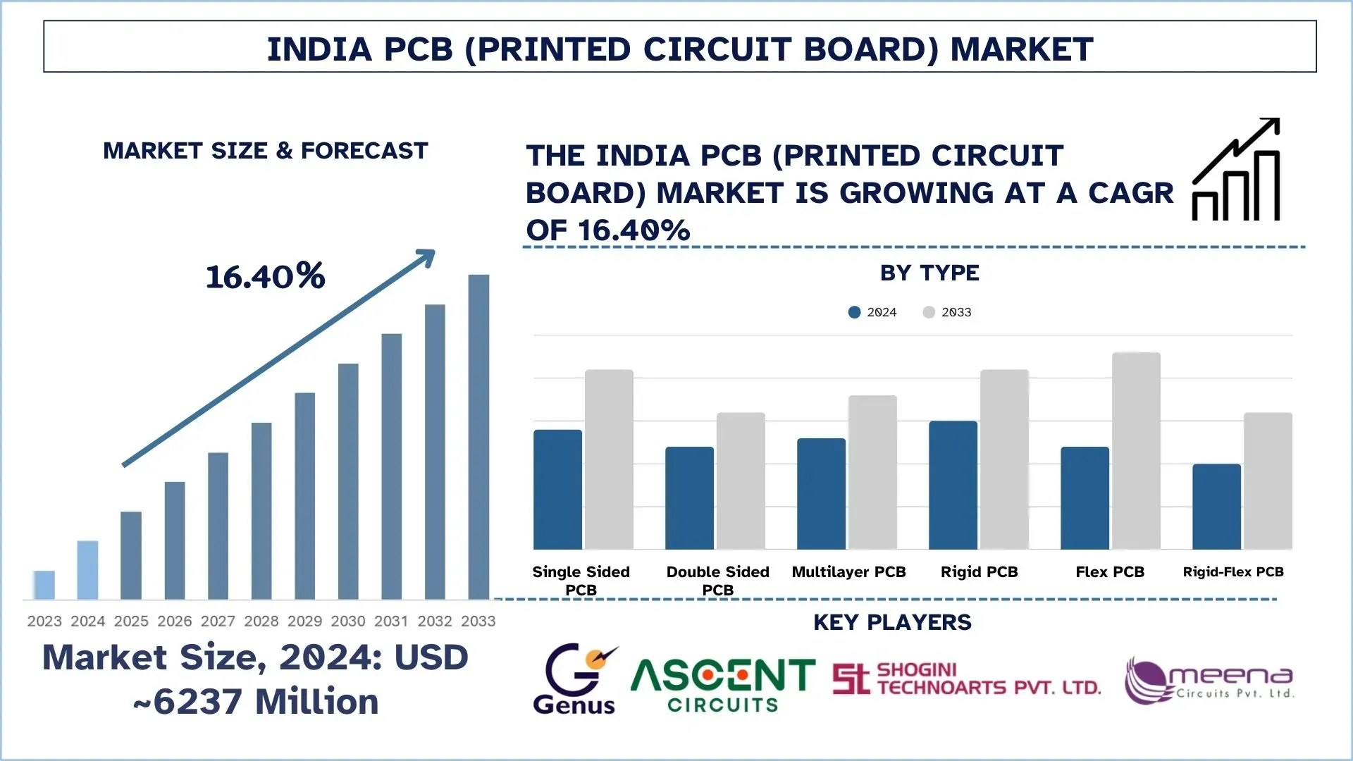 India PCB (Printed Circuit Board) Market