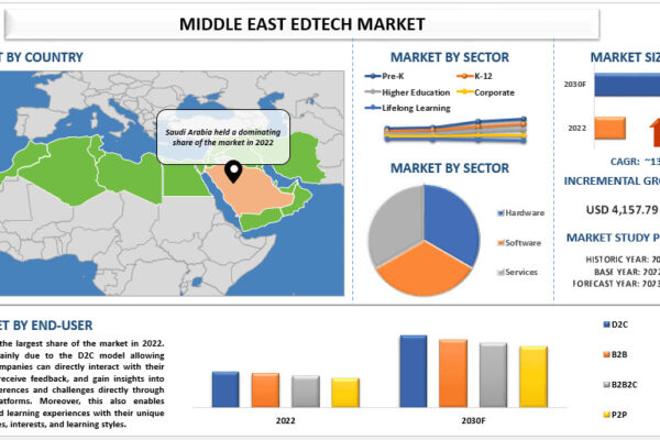 Middle East EdTech Market