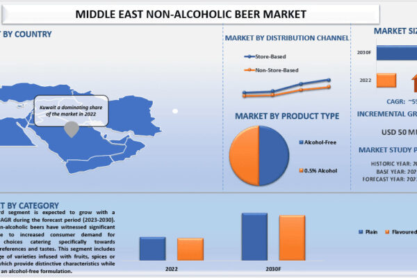 Middle East Non-Alcoholic Beer Market
