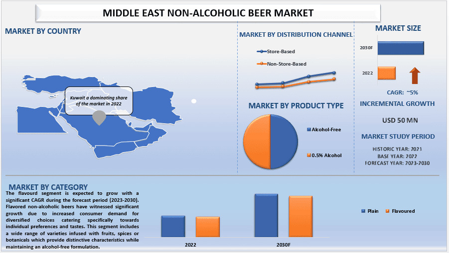 Middle East Non-Alcoholic Beer Market