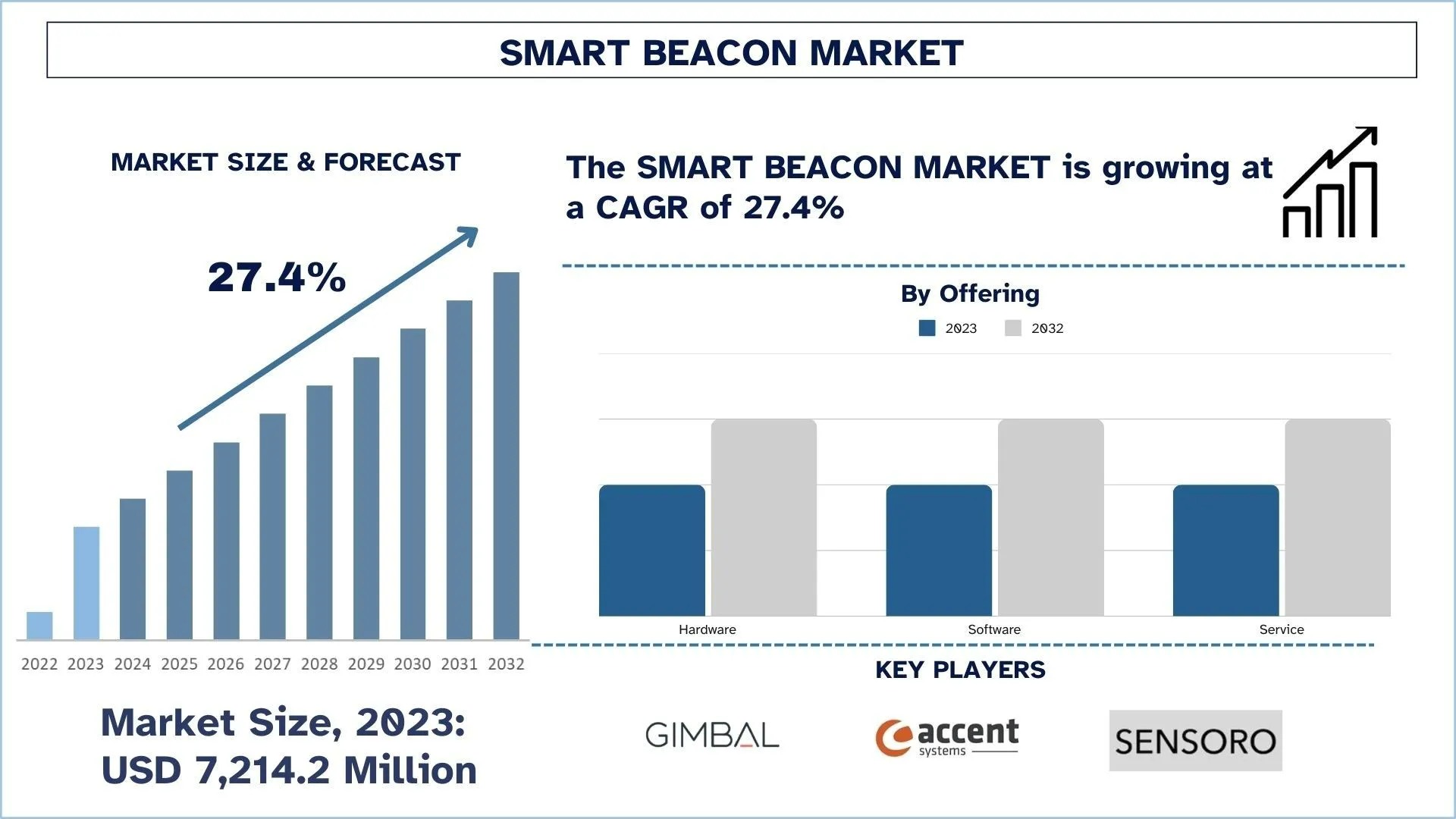 Smart Beacon Market