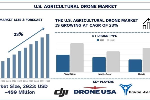 US Agricultural Drone Market