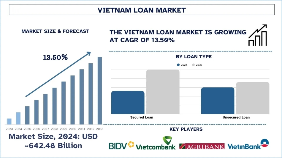 Vietnam Loan Market